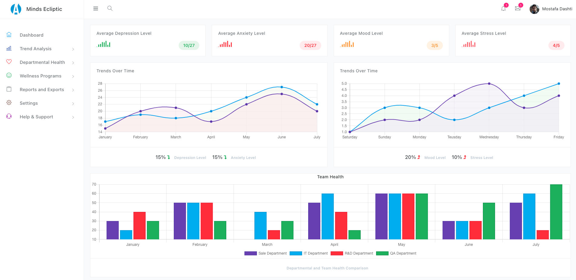 Manager dashboard showing wellbeing metrics