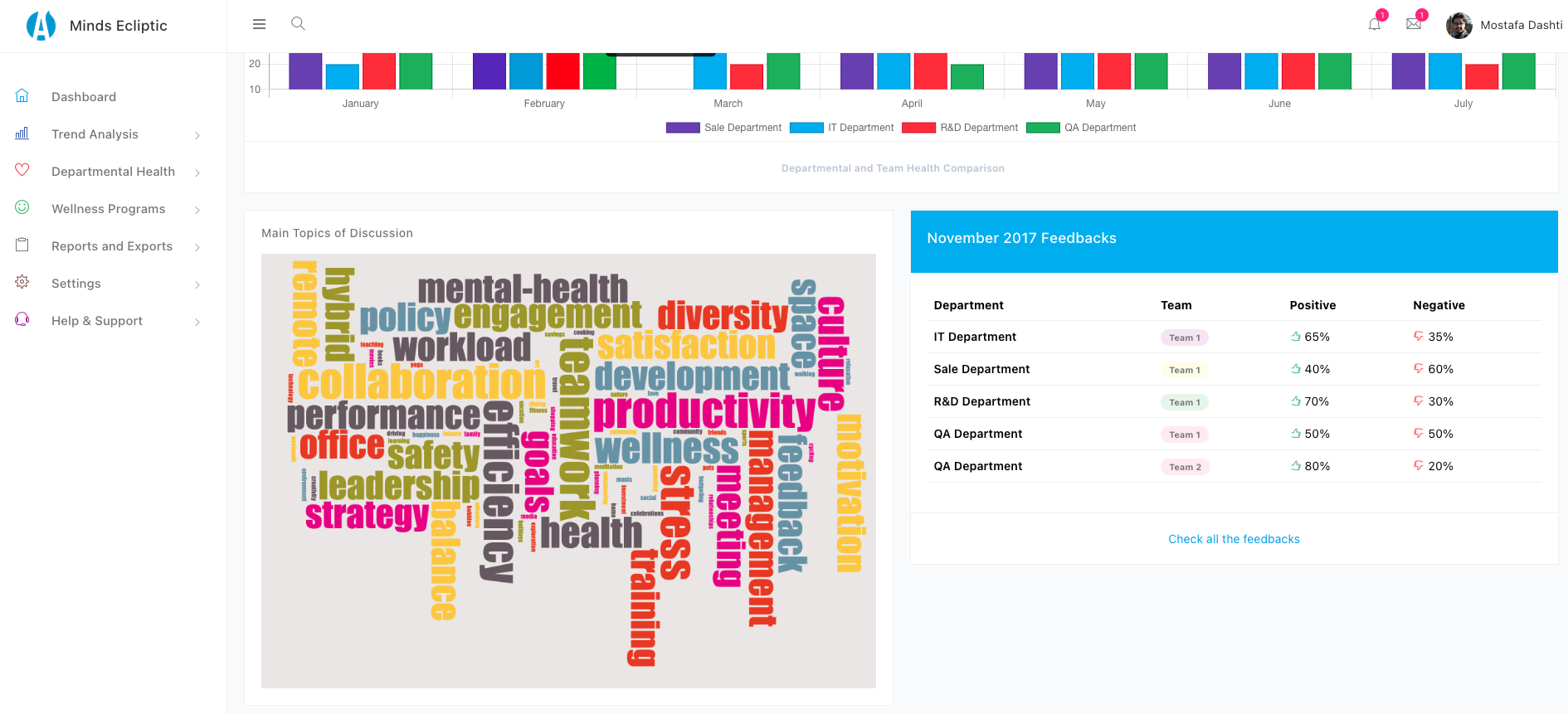 Insights visualized through interactive graphs